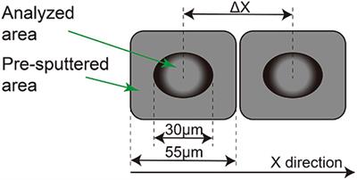 Impact and Correction of Analytical Positioning on Accuracy of Zircon U-Pb Dating by SIMS